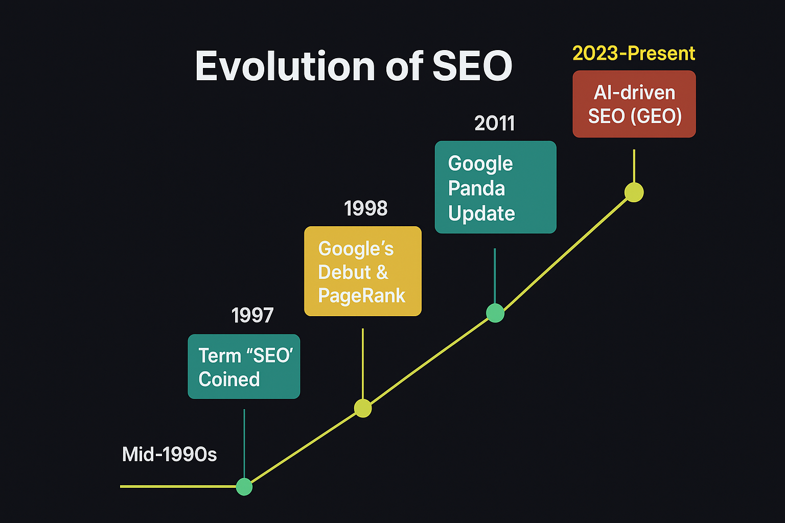 When Did SEO Become Popular? – Evolution of SEO: History, Timeline & Growth Explained